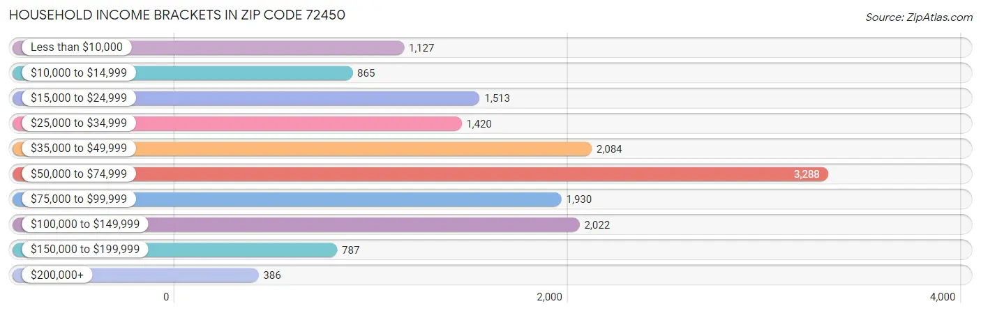 Household Income Brackets in Zip Code 72450