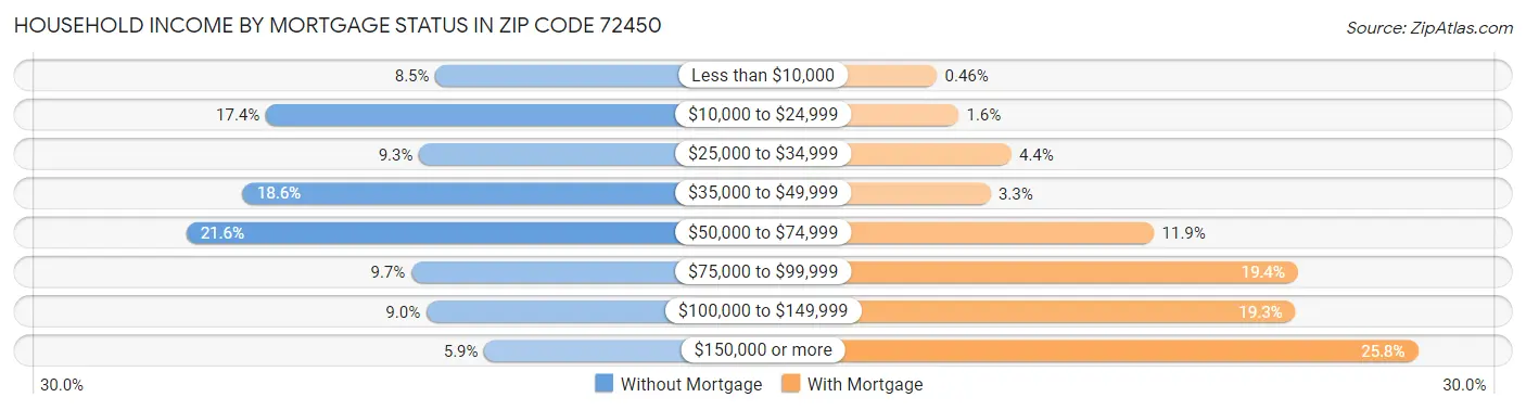 Household Income by Mortgage Status in Zip Code 72450