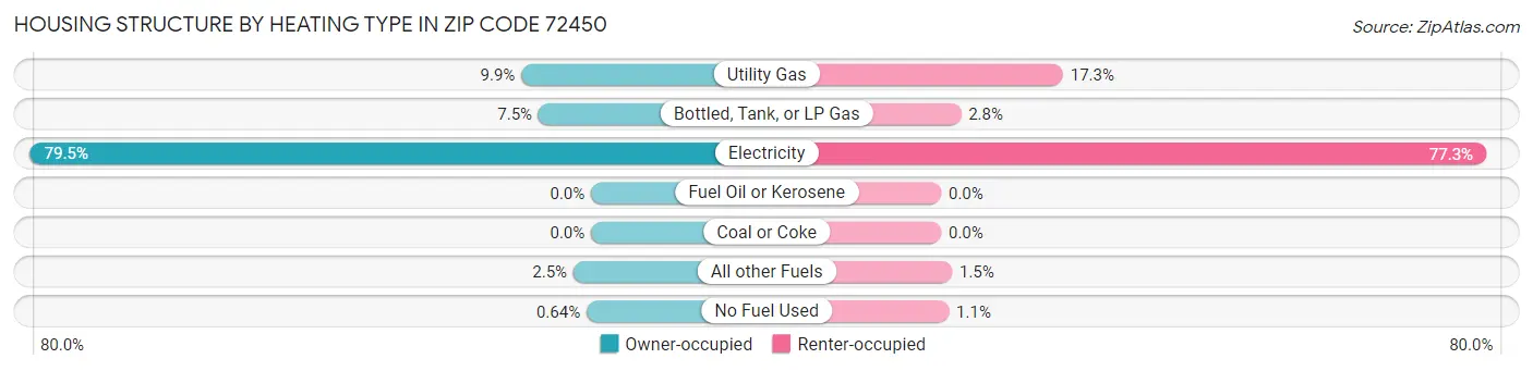 Housing Structure by Heating Type in Zip Code 72450