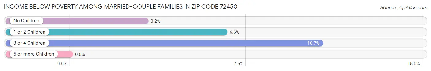 Income Below Poverty Among Married-Couple Families in Zip Code 72450