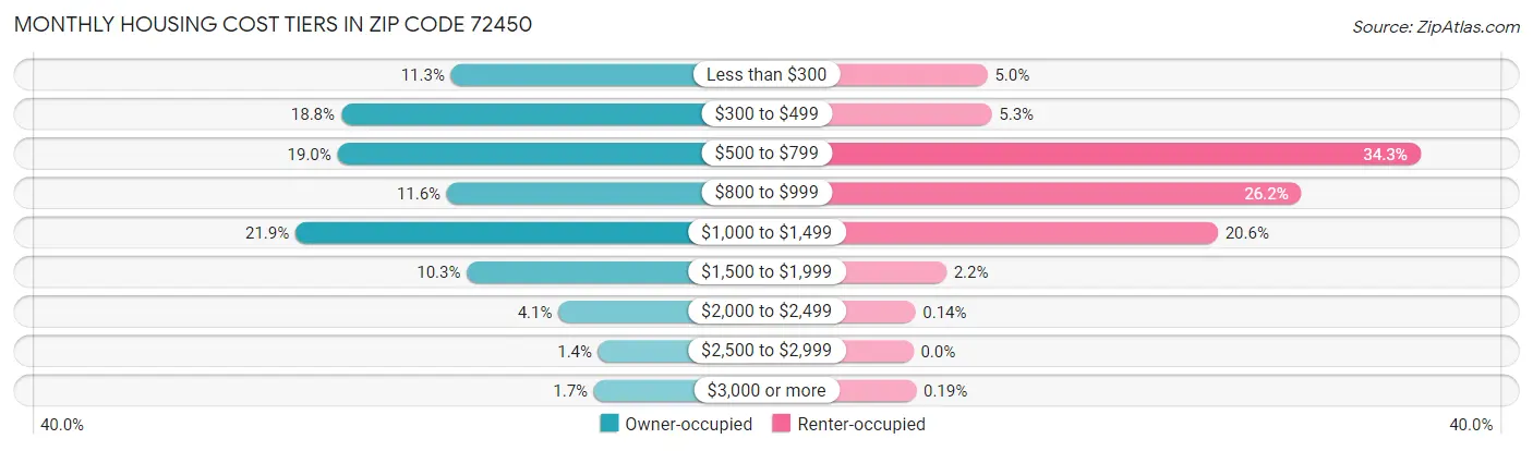 Monthly Housing Cost Tiers in Zip Code 72450