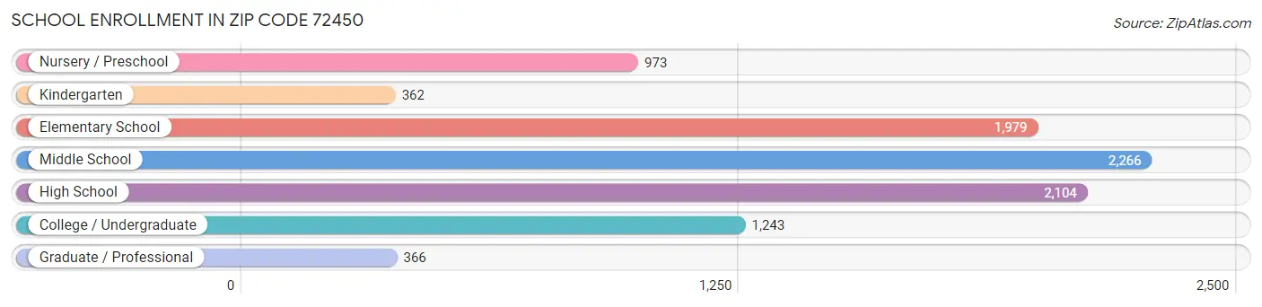 School Enrollment in Zip Code 72450