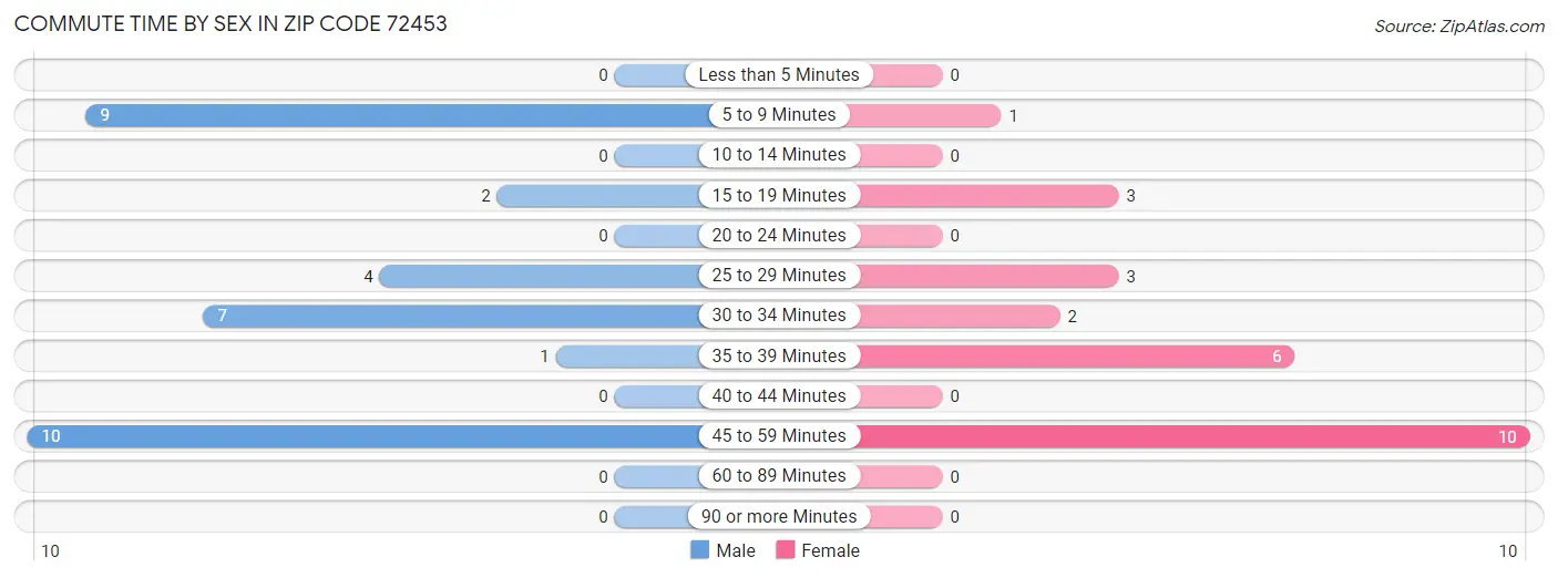 Commute Time by Sex in Zip Code 72453