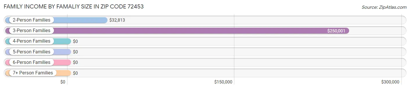 Family Income by Famaliy Size in Zip Code 72453