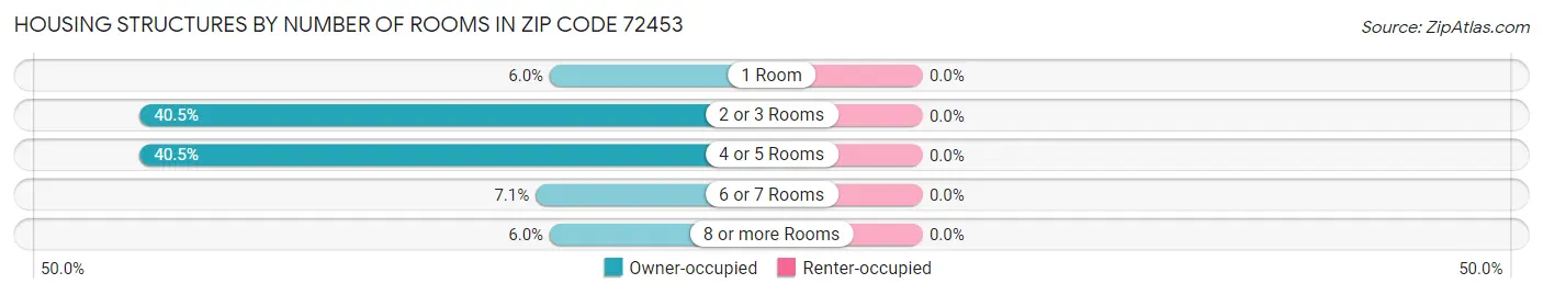 Housing Structures by Number of Rooms in Zip Code 72453