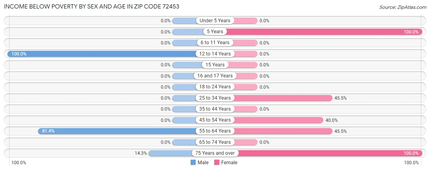 Income Below Poverty by Sex and Age in Zip Code 72453