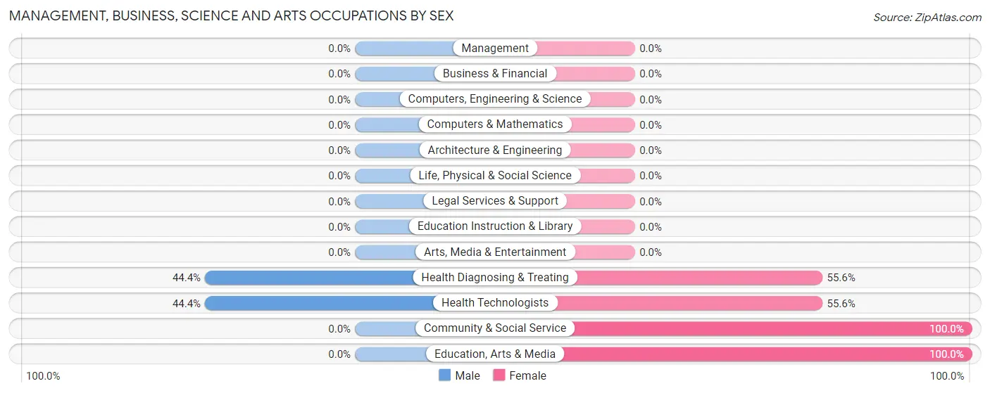 Management, Business, Science and Arts Occupations by Sex in Zip Code 72453