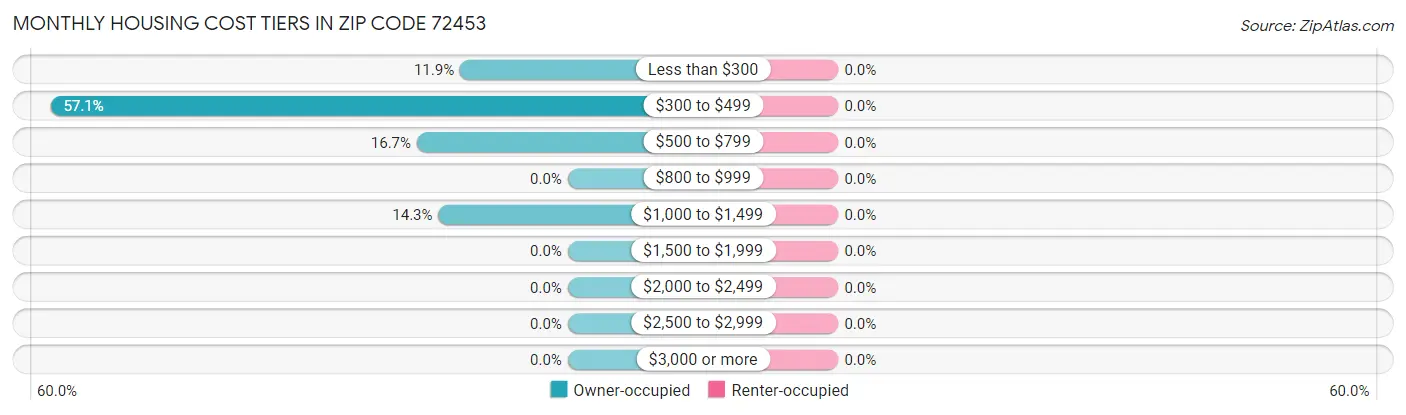 Monthly Housing Cost Tiers in Zip Code 72453