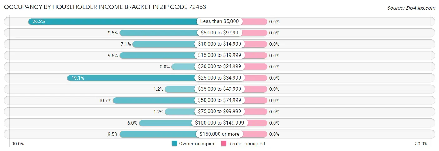 Occupancy by Householder Income Bracket in Zip Code 72453