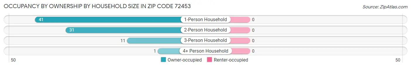 Occupancy by Ownership by Household Size in Zip Code 72453