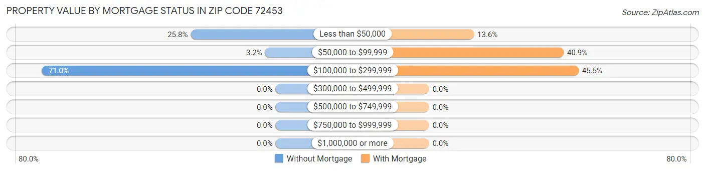Property Value by Mortgage Status in Zip Code 72453