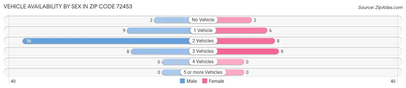 Vehicle Availability by Sex in Zip Code 72453
