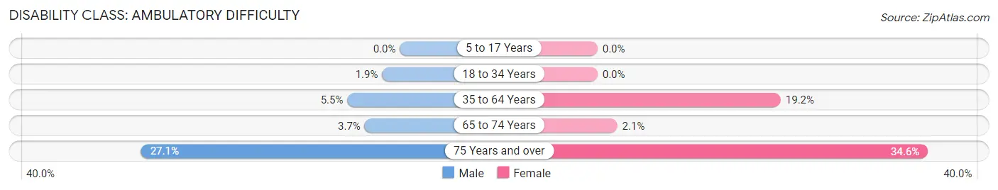 Disability in Zip Code 72454: <span>Ambulatory Difficulty</span>