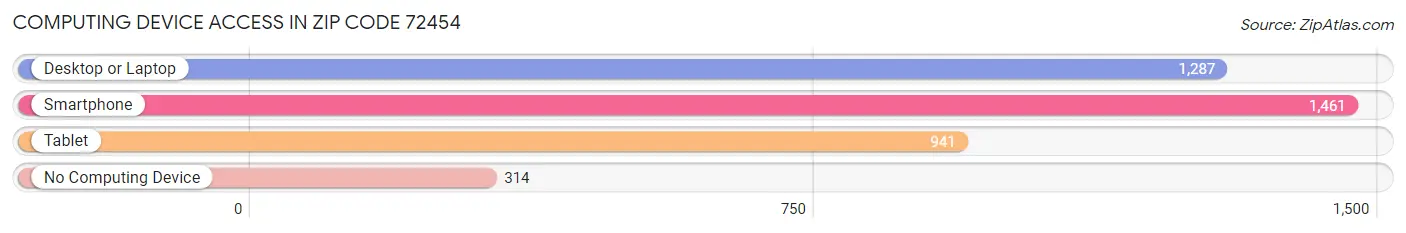 Computing Device Access in Zip Code 72454
