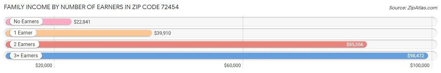 Family Income by Number of Earners in Zip Code 72454