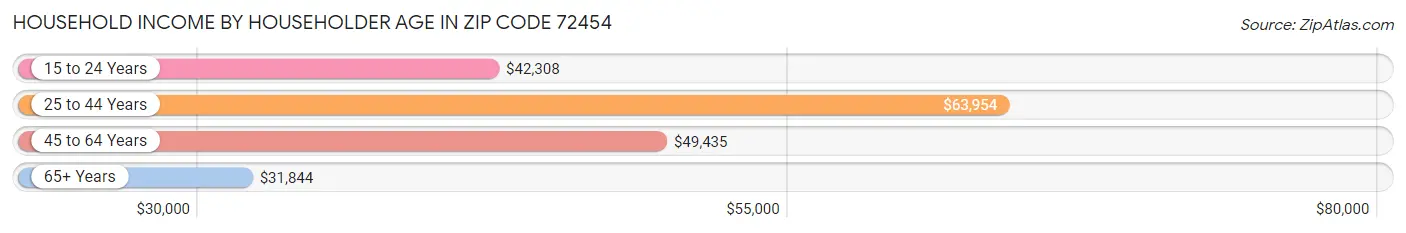 Household Income by Householder Age in Zip Code 72454