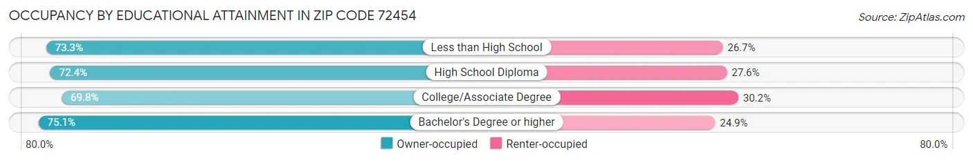 Occupancy by Educational Attainment in Zip Code 72454