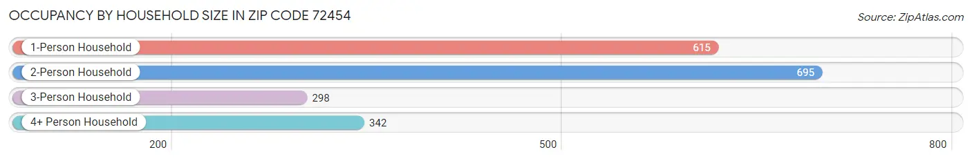 Occupancy by Household Size in Zip Code 72454