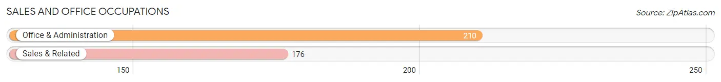 Sales and Office Occupations in Zip Code 72454