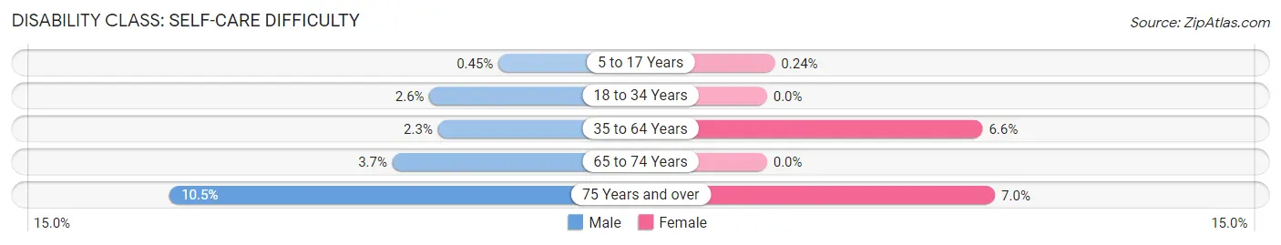 Disability in Zip Code 72454: <span>Self-Care Difficulty</span>