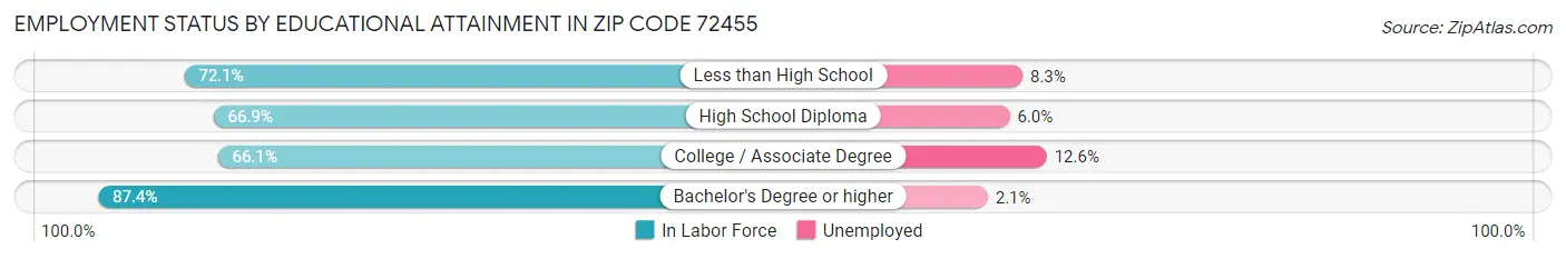 Employment Status by Educational Attainment in Zip Code 72455