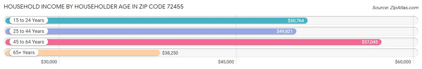 Household Income by Householder Age in Zip Code 72455