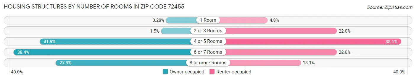 Housing Structures by Number of Rooms in Zip Code 72455