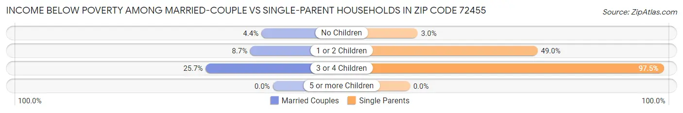 Income Below Poverty Among Married-Couple vs Single-Parent Households in Zip Code 72455