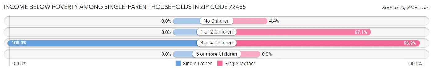 Income Below Poverty Among Single-Parent Households in Zip Code 72455