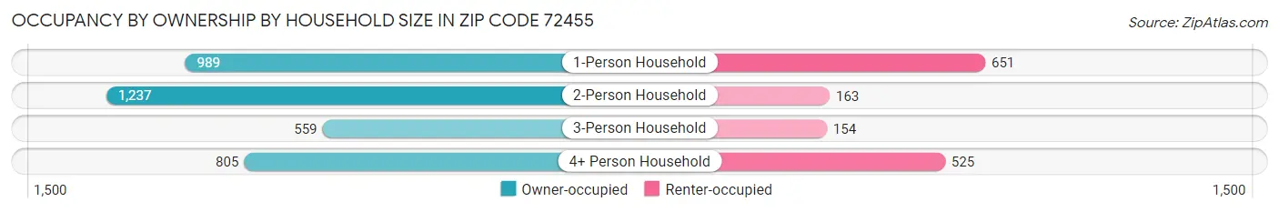 Occupancy by Ownership by Household Size in Zip Code 72455