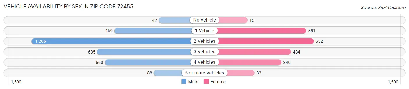 Vehicle Availability by Sex in Zip Code 72455