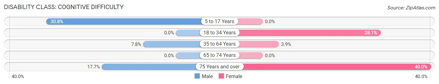 Disability in Zip Code 72456: <span>Cognitive Difficulty</span>