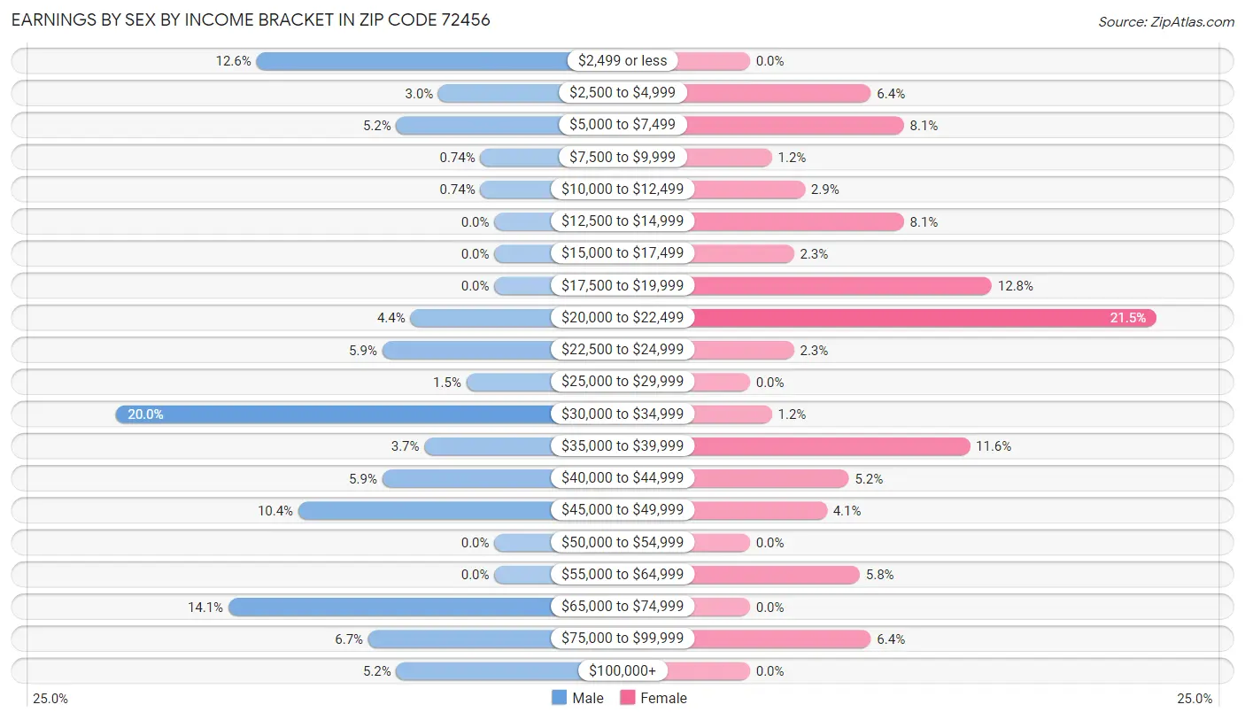 Earnings by Sex by Income Bracket in Zip Code 72456