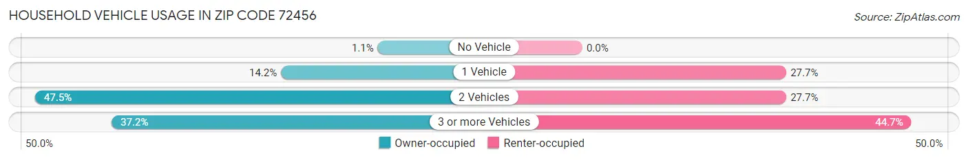 Household Vehicle Usage in Zip Code 72456