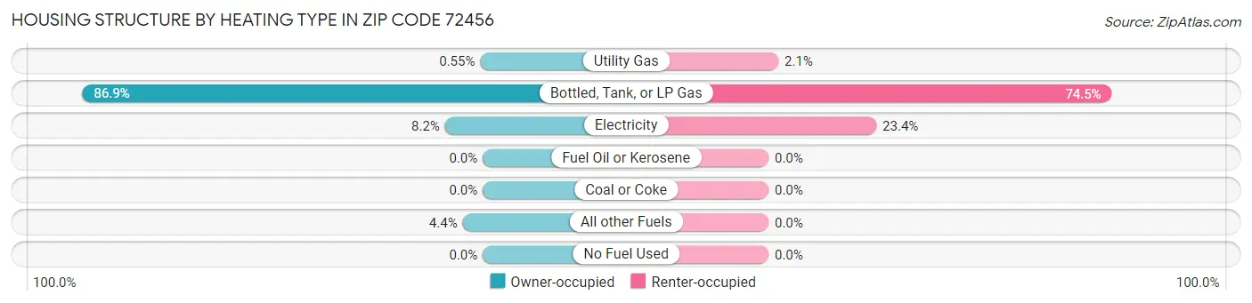 Housing Structure by Heating Type in Zip Code 72456