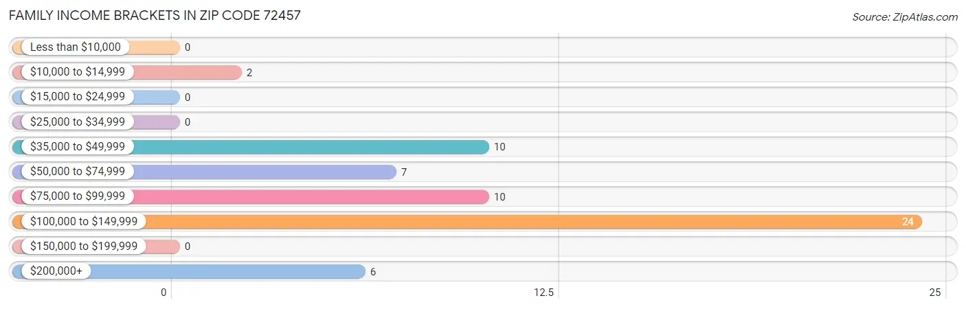 Family Income Brackets in Zip Code 72457