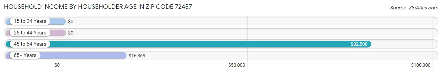 Household Income by Householder Age in Zip Code 72457