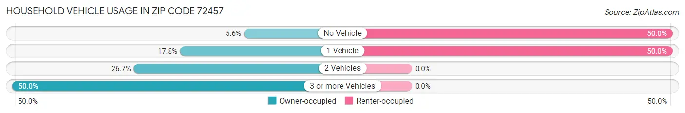 Household Vehicle Usage in Zip Code 72457