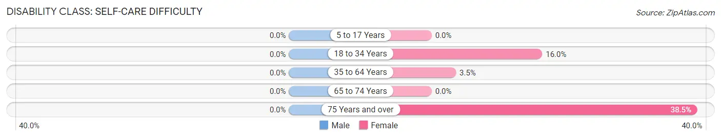 Disability in Zip Code 72457: <span>Self-Care Difficulty</span>