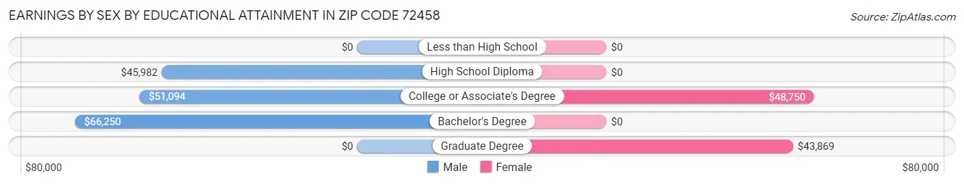 Earnings by Sex by Educational Attainment in Zip Code 72458