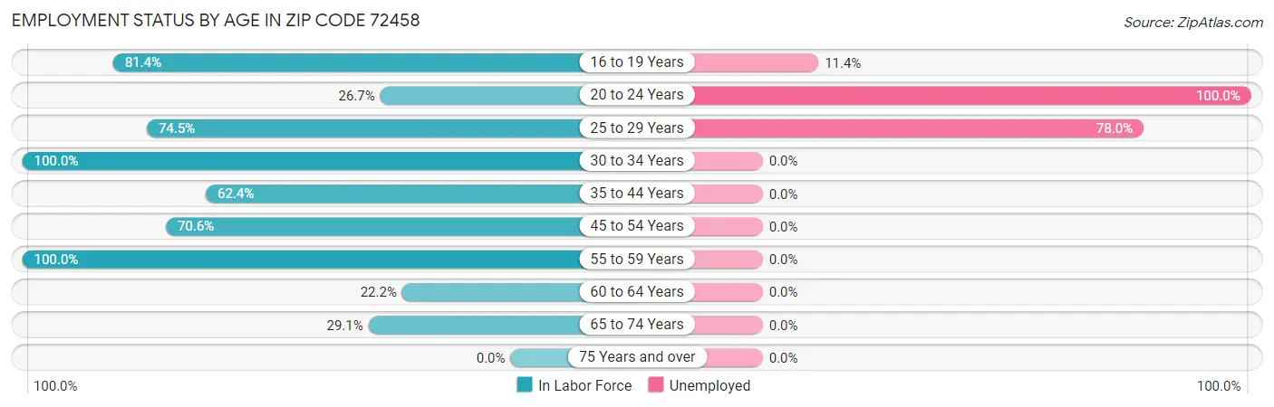 Employment Status by Age in Zip Code 72458
