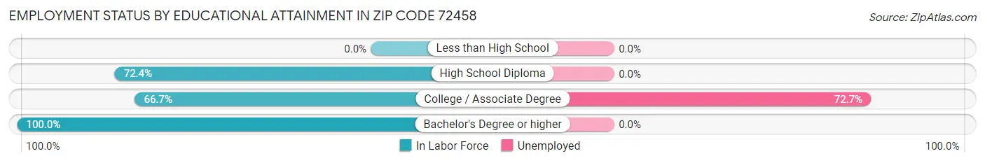 Employment Status by Educational Attainment in Zip Code 72458
