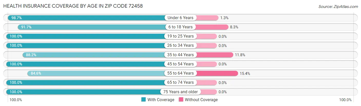 Health Insurance Coverage by Age in Zip Code 72458