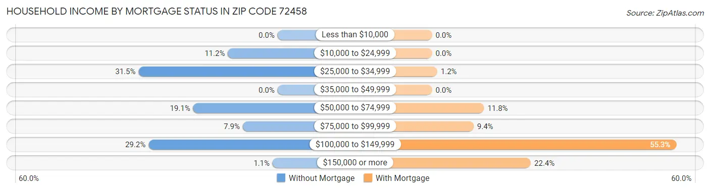Household Income by Mortgage Status in Zip Code 72458