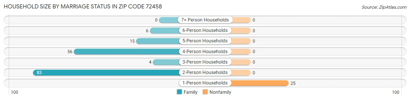 Household Size by Marriage Status in Zip Code 72458