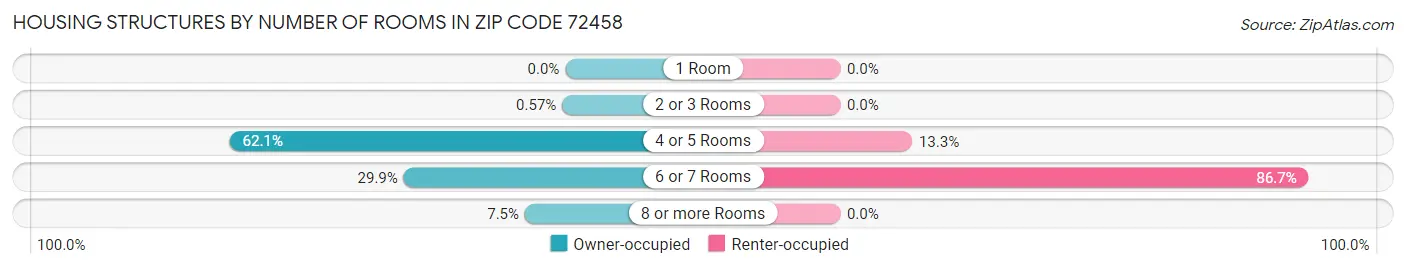 Housing Structures by Number of Rooms in Zip Code 72458