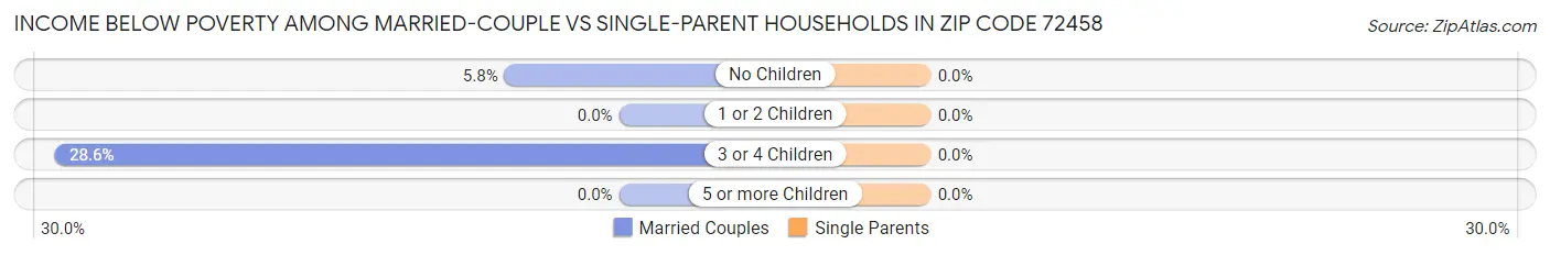 Income Below Poverty Among Married-Couple vs Single-Parent Households in Zip Code 72458