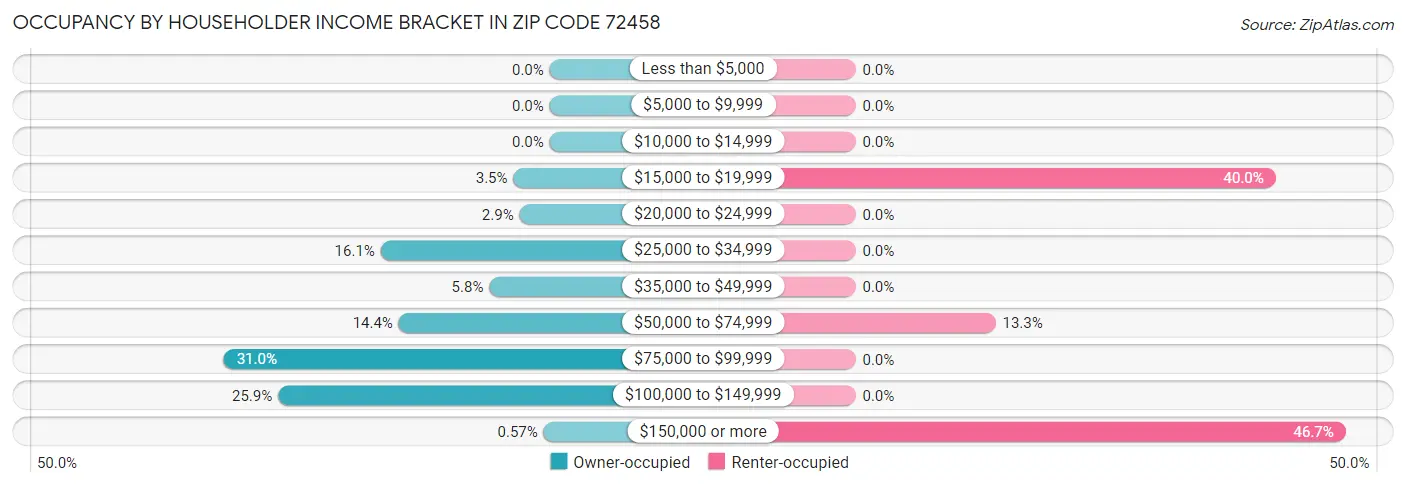 Occupancy by Householder Income Bracket in Zip Code 72458