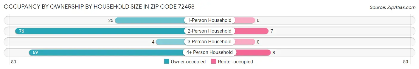 Occupancy by Ownership by Household Size in Zip Code 72458