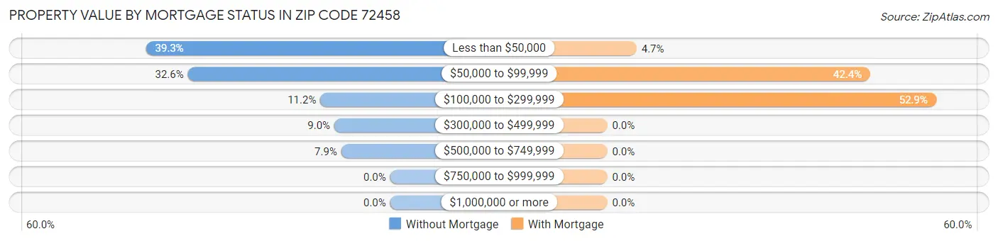 Property Value by Mortgage Status in Zip Code 72458